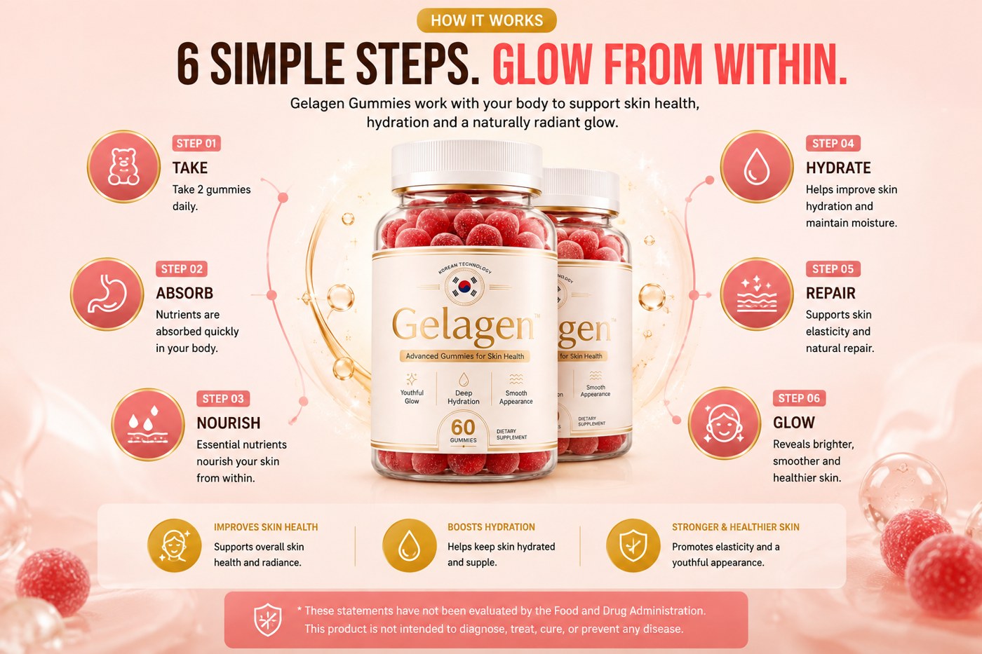 Gelagen infographic showing six steps: take, absorb, nourish, hydrate, repair and glow